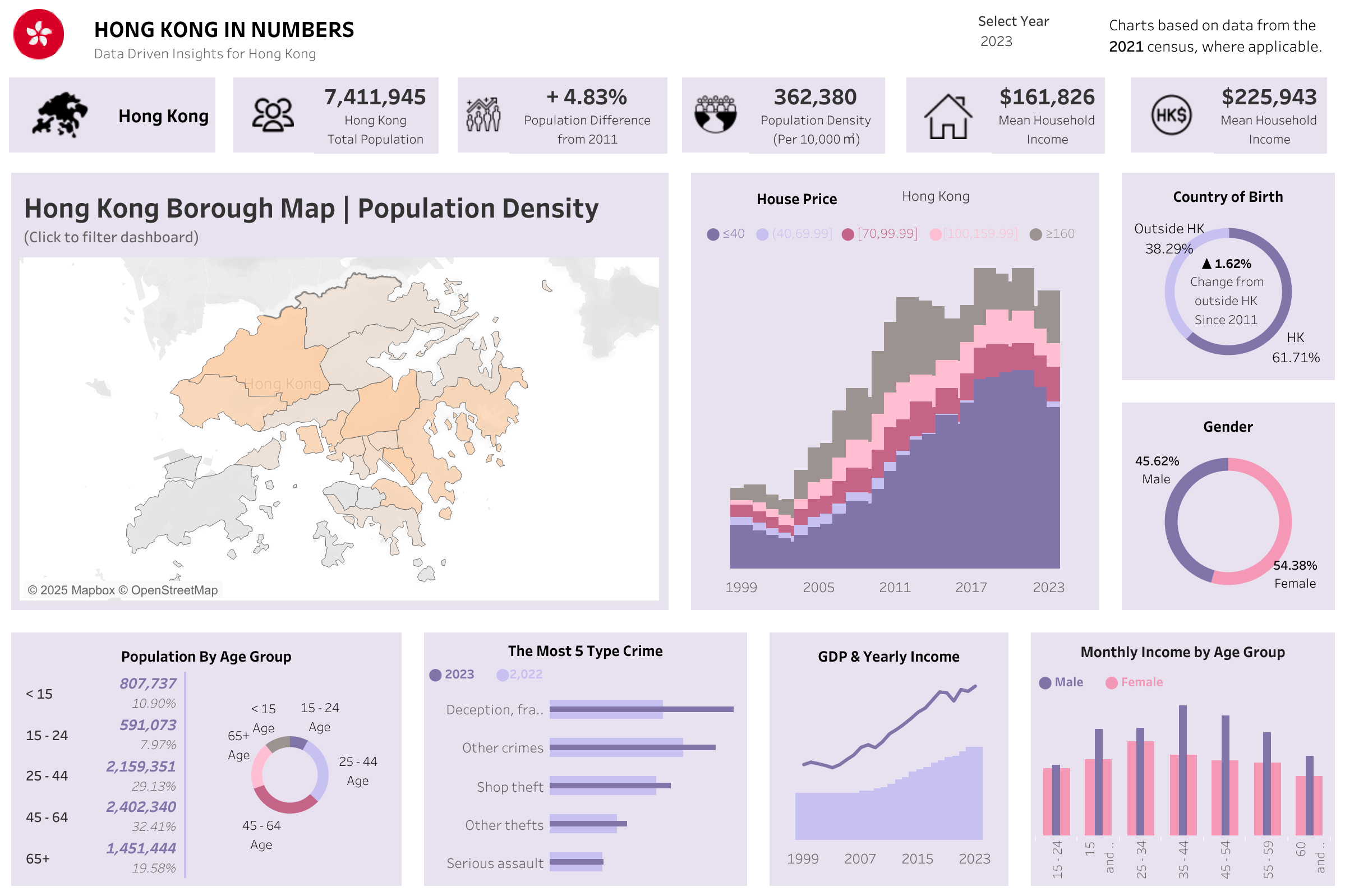 Viz of HongKong Population